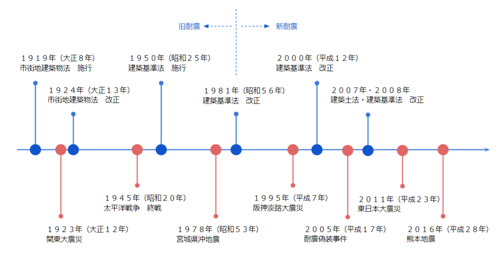 建築基準法の変遷 ～災害の歴史とともに～ - 株式会社アイジー 